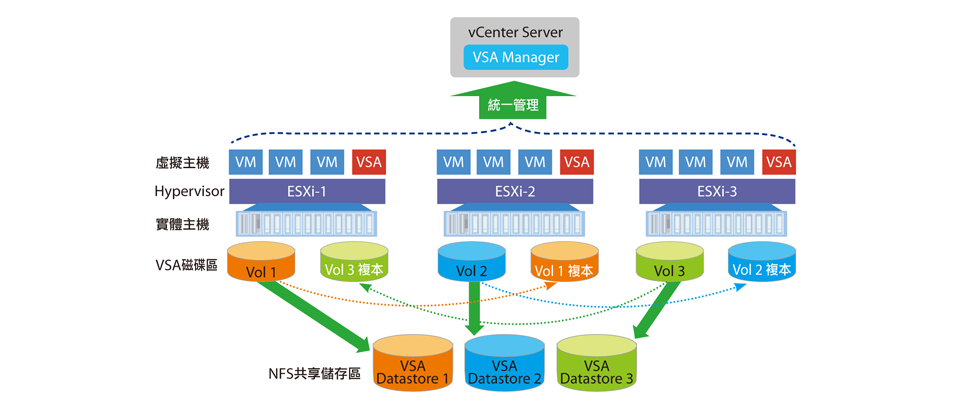 Vmware儲存架構新選擇 Vsphere Storage Appliance預覽 Ithome