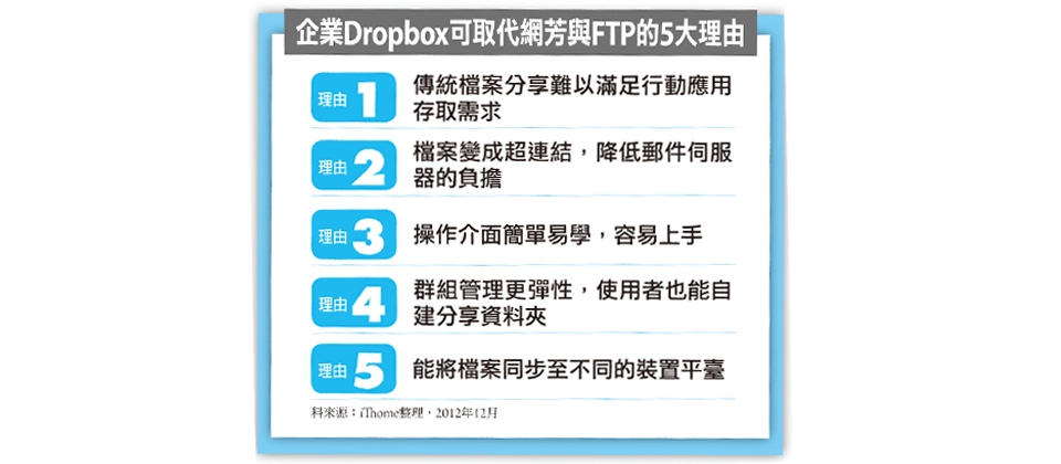 企業dropbox取代網芳與ftp的5大理由 Ithome