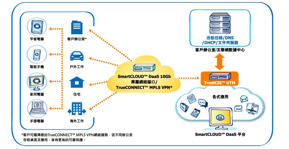 中信國際電訊cpc推出vmware Horizon Daas桌面雲服務 Ithome