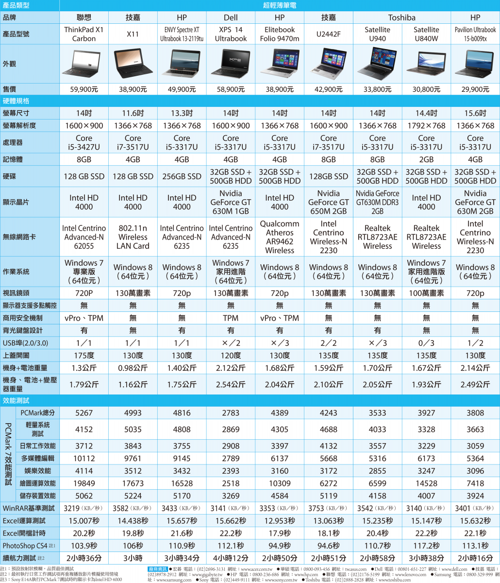 12年19款新世代筆電規格測試比較表 Ithome