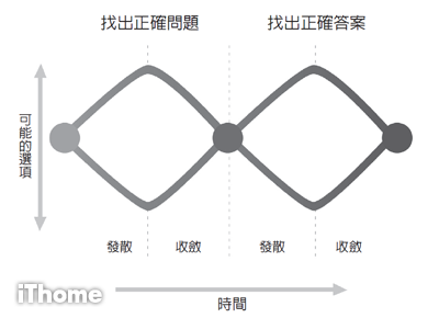 專案成功關鍵 先找出需求背後的真正問題 Ithome