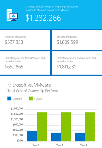 微軟搶奪vmware顧客 祭出免費升級windows Server 16計畫 Ithome