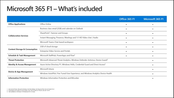 微软Ignite：Microsoft 365增添第一线员工版本与教育版 