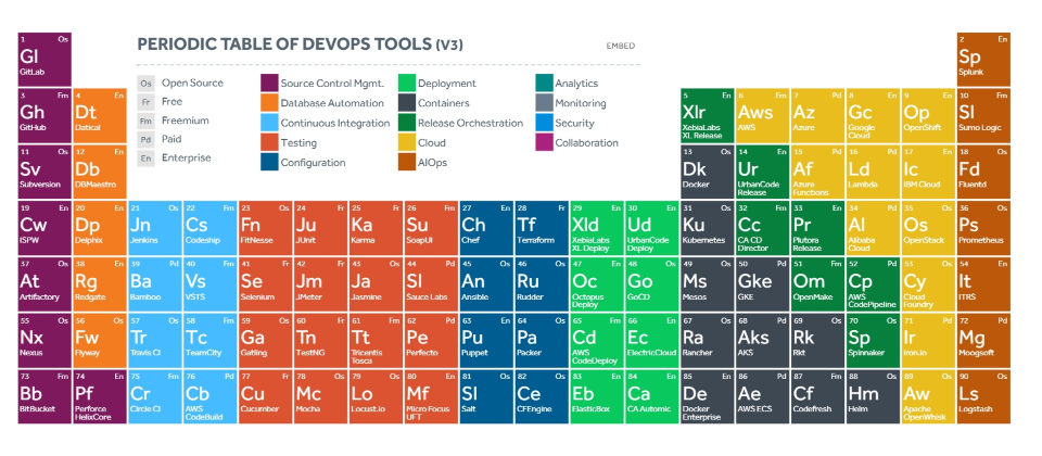 DevOps工具的發展已經相當成熟了,例如像XebiaLabs設計的DevOps周期表中,還細分成程式碼管理、資料庫自動化、持續整合、測試、配置、部署、容器、發布協調、雲端平臺、AIOps、分析、監控、資安和協作等類型。(上圖僅局部呈現,完整內容:https://xebialabs.com/periodic-table-of-devops-tools/)