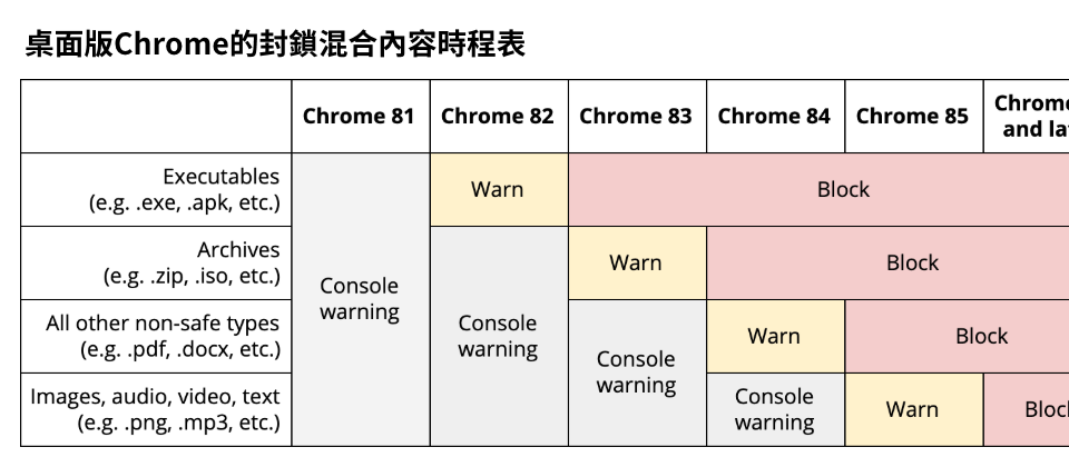 上述的時程適用於桌面版Chrome,至於行動版Chrome的相關政策,則會以落後一個版本的腳步實施,例如Android或iOS的Chrome用戶,要到Chrome 83才會看到有關混合內容的警告。(圖片來源/Google,https://security.googleblog.com/2020/02/protecting-users-from-insecure_6.html)