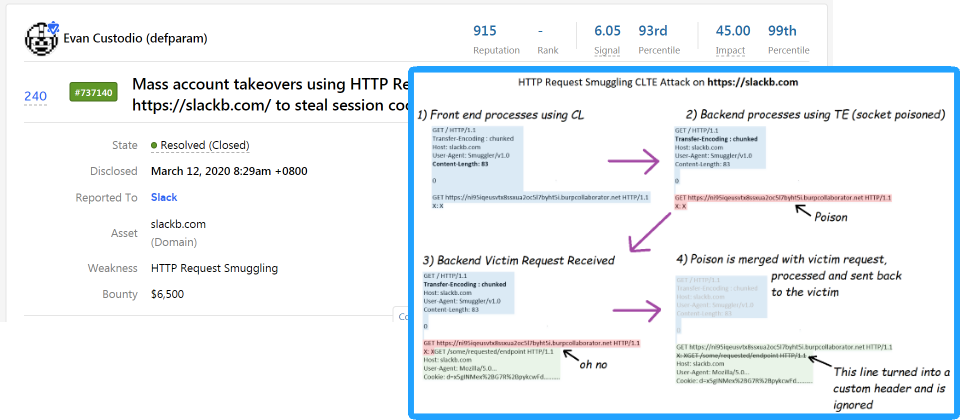 根據安全研究人員Evan Custodio的說明,Slack平台上含有一個「HTTP 請求走私」(HTTP Request Smuggling)漏洞,將允許駭客針對鄰近的客戶請求,執行基於CL.TE的挾持行動,迫使受害者進入開放式重定向,把受害者及其Slack網域cookies轉移到駭客的協作客戶端,使駭客得以接管任何Slack用戶的使用期間。