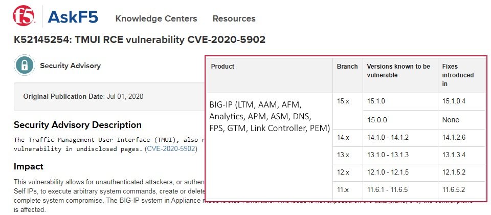 F5已針對受CVE-2020-5902漏洞波及產品釋出修補,受影響產品包括BIG-IP 11.6.x、12.1.x、13.1.x、14.1.x、15.0.x、15.1.x,CVE-2020-5902風險等級來到CVSS 3.0滿分10分,用戶應儘速升級。