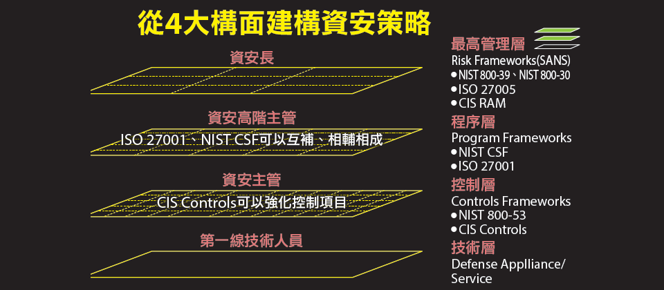 戴夫寇爾執行長翁浩正說明,資安策略從風險、程序、控制與技術來建構,他並借用了SANS歸納的風險框架、計畫框架,以及控制框架,說明以及各層角色資安人員可以參考的資源。另外,他們也強調,企業除了由上而下做到資安策略規畫,也能在發生資安事件或進行攻防演練後,由下而上去檢視每一層是否能做好管控。資料來源:戴夫寇爾,iThome整理,2020年9月