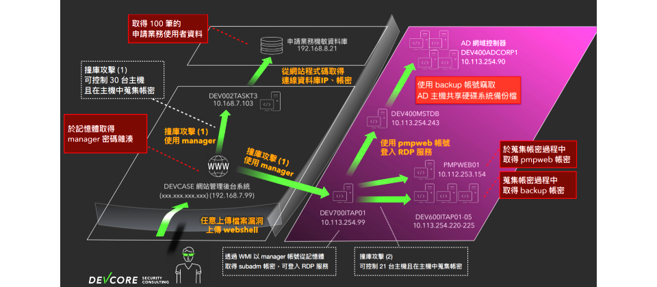 【以紅隊演練結果為例,找出防禦不足的環節】資安策略的基礎是資安框架,但其有效性需靠真實威脅調整,為了說明這樣的概念,戴夫寇爾執行長翁浩正以一場紅隊演練為例,當中有網站管理後臺系統具任意上傳檔案漏洞,偵測機制不足與內網被突破,還有帳號密碼問題,因此,制定改善方針就是關鍵,才能幫助資安策略上的微調。圖片來源/戴夫寇爾