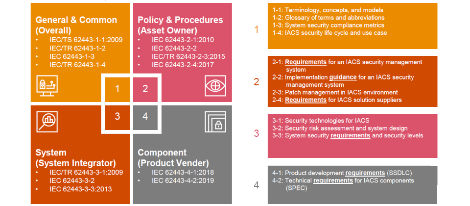 IEC 62443是針對工控系統的資訊安全認證,由外而內依序包含通用、政策與程序、系統、元件等四大項目。圖片來源/資誠智能風險管理諮詢公司