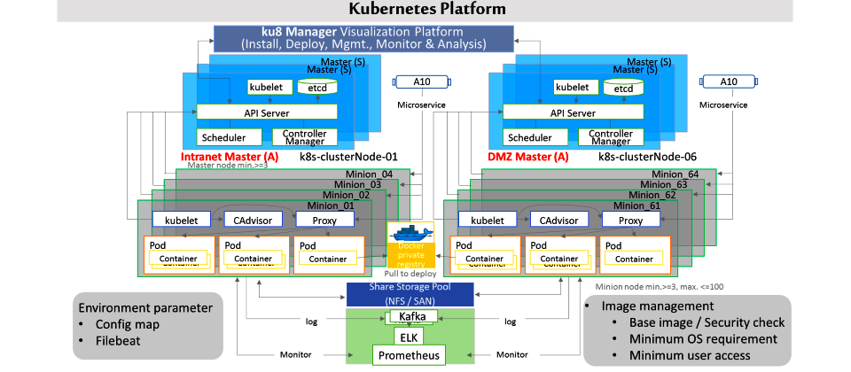 這是遠傳電信Kubernetes平臺的架構,最上層是管理主控臺Ku8 Manager,中間是兩個Kubernetes叢集,底部是共用儲存區,以及負責事件記錄接收與儲存的大數據系統、整合系統事件的監控系統。(圖片來源/謝逸凡)