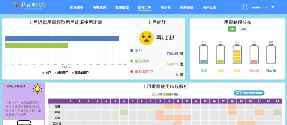 新北市環保局近日以台電智慧電表結合AI的用電圖譜分析技術,打造出一套低成本住宅節電方案,甚至不需要加裝HEMS系統,就能知道家中各電器用多少電,這也讓環保局贏得今年總統盃黑客松優勝。(圖片來源/新北市環保局)