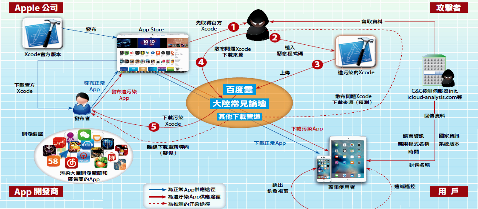 【XcodeGhost風暴事件發展示意圖】駭客找出可以造成超大規模感染的新手法,先從蘋果官方網站取得開發工具Xcode(圖1) ,然後植入惡意程式碼打造一套遭到污染的Xcode(圖2) ,駭客就把這些遭到污染的Xcode上傳中國雲端空間和論壇(圖3) ,並且在論壇四處散布問題Xcode的下載來源(圖4) 。開發者便下載遭到污染的Xcode(圖5),使用受污染的Xcode開發惡意App,並發布遭到污染的App。 受到污染的App會自動連線到受到污染Xcode所內建的命令與控制伺服器,回傳包括應用程式和裝置的資訊。對開發者而言,使用污染Xcode開發的惡意App數量超過4千個,受駭的使用者超過數億人,許多包括臺灣人都經常使用的中國App都在這次受駭App的名單中,例如,騰訊、百度、微信、滴滴打車等App。(資料來源:中國安天,iThome整理製圖,2015年10月)
