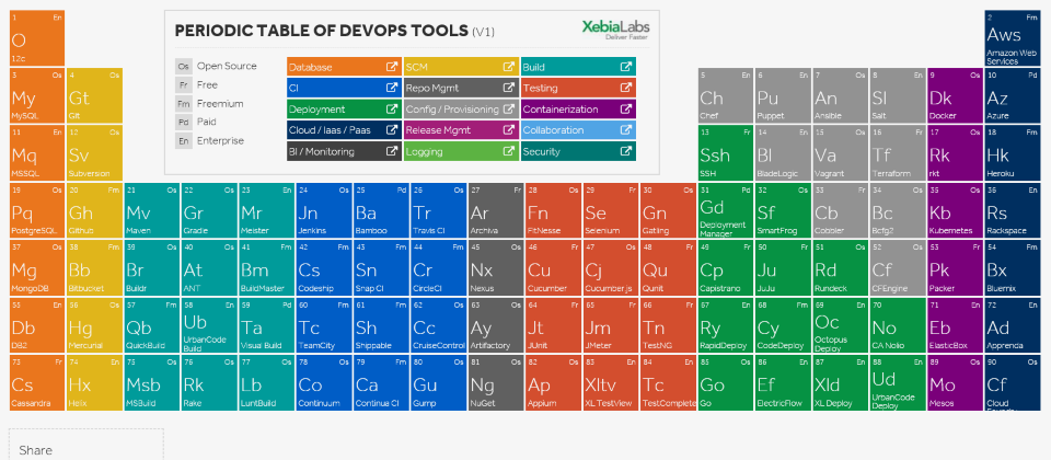 軟體業者仿效元素週期表,整理出一個DevOps工具週期表,匯集了上百個相關工具。(圖片來源/XebiaLabs)