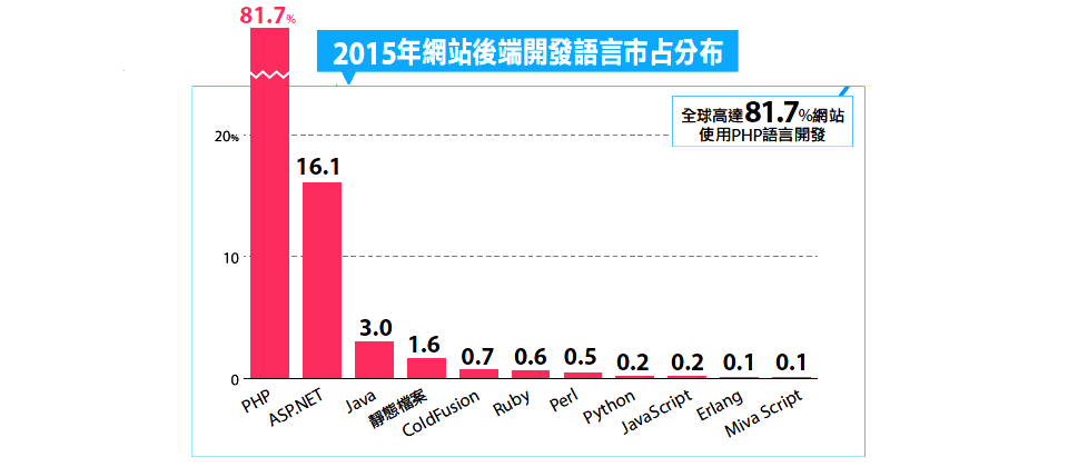 資料來源:W3Techs.com,iThome整理製圖,2015年12月