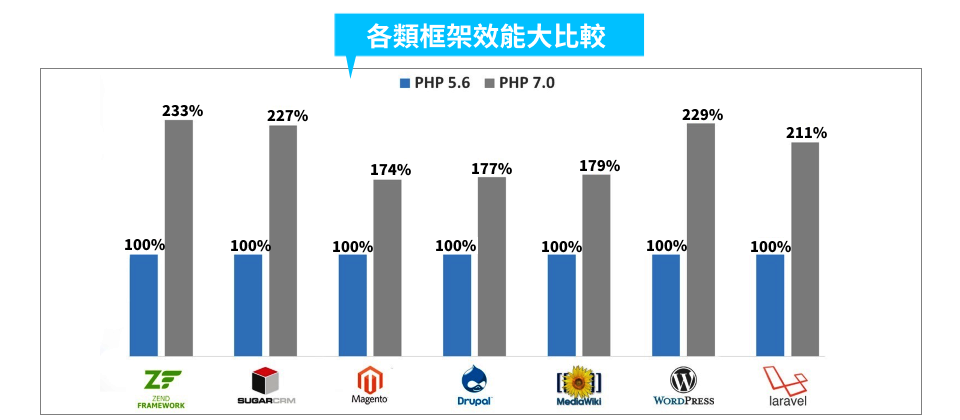 PHP 7主要開發者惠新宸表示,PHP 7是近10年來最大的版本升級,他同時也使用Zend Framework、Drupal及Laravel等多種框架,分別在PHP 5.6及PHP 7兩種環境進行測試。 而測試結果顯示,使用PHP 7有顯著的效能成長,像是Zend Framework及WordPress的效能增進甚至達1倍之譜。(圖片來源/惠新宸)