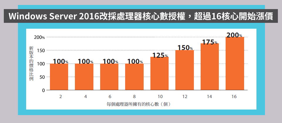 資料來源:微軟,製圖:iThome