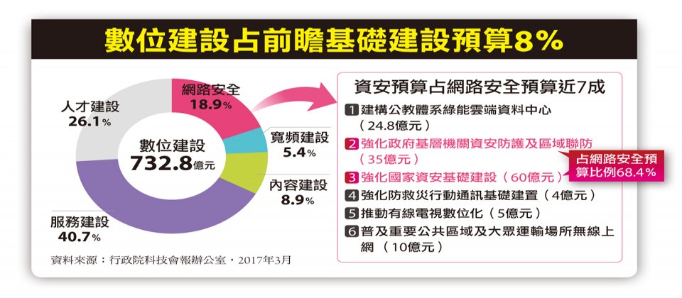 整個前瞻基礎建設中的預算分配,數位建設只占整體預算分配的5%,比例並不高,資安也只占數位建設的5分之1,資安相關預算及計畫占整體前瞻基礎建設的1%。