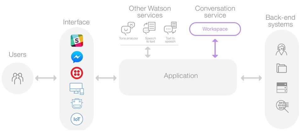 在Watson服務下的Conversation服務,可以用來打造Chatbot,串接不同前端通訊工具、裝置,和企業後端系統的橋樑,也能整合其他Watson服務來強化Chatbot的功能。