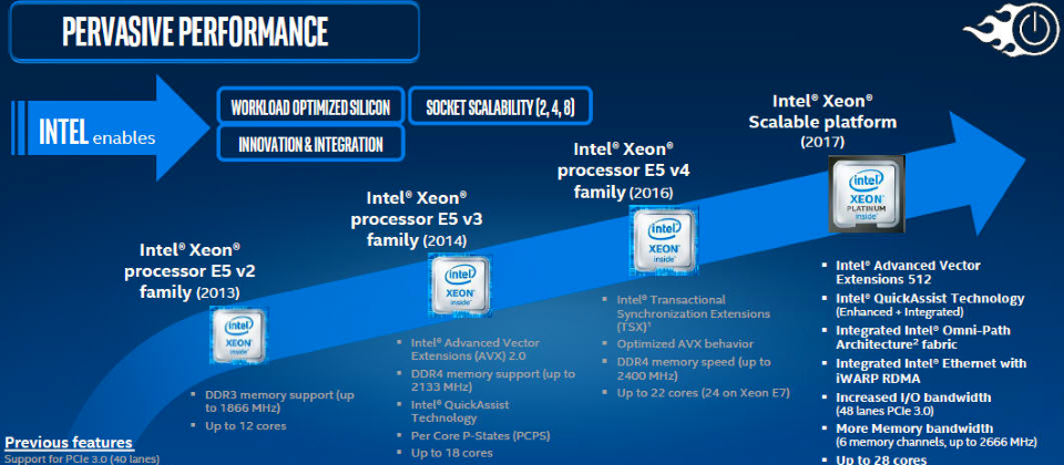 英特爾正式推出採用Skylake-SP微架構打造的新一代Intel Xeon Scalable伺服器處理器,可以提供最高28核心、56執行緒,更內建高達28MB的L2快取,處理效能較上一代提升達65%,還採用全新網格互連架構,以加快CPU核心存取,這也是英特爾近10年以來最大一次的Xeon核心架構大翻新。(圖片來源/英特爾))
