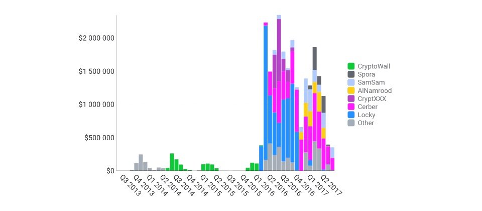 【勒索軟體自2016年第一季以來的贖金金額】Google針對勒索軟體進行金流追蹤發現,從2016年第一季開始到現在,每一季都有贖金收入的勒索軟體就是Cerber,也是目前使用者應該持續關注的勒索軟體威脅之一。圖片來源/Google