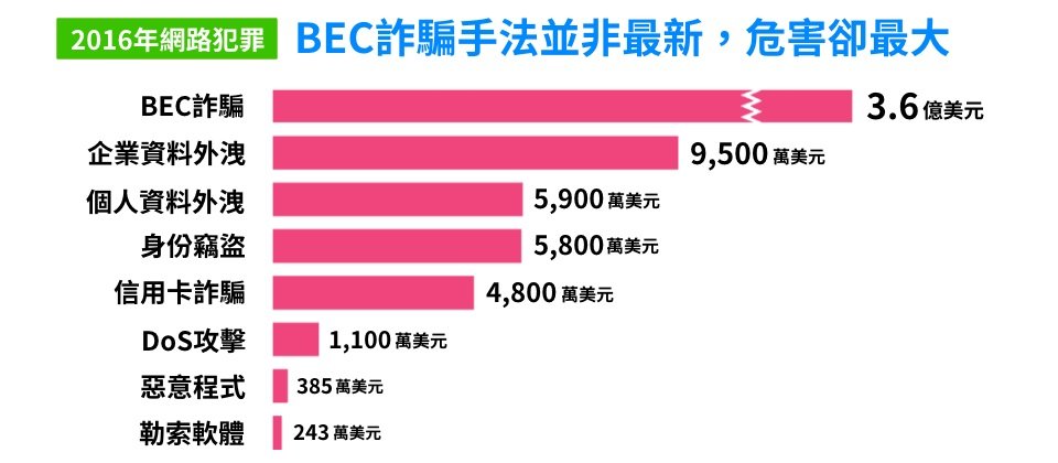 今年6月,美國FBI網路犯罪申訴中心IC3公布2016年度網路犯罪報告,其中商業電子郵件詐騙(BEC)類型造成企業3.6億美元損失,占該年網路犯罪金額的27.1%,而它的申訴案件只占該年網路犯罪案的4%。比起勒索軟體攻擊,BEC詐騙對於駭客的投資報酬率相當驚人,預料未來還會繼續成長。(資料來源:美國FBI犯罪申訴中心IC3,iThome整理,2017年9月)