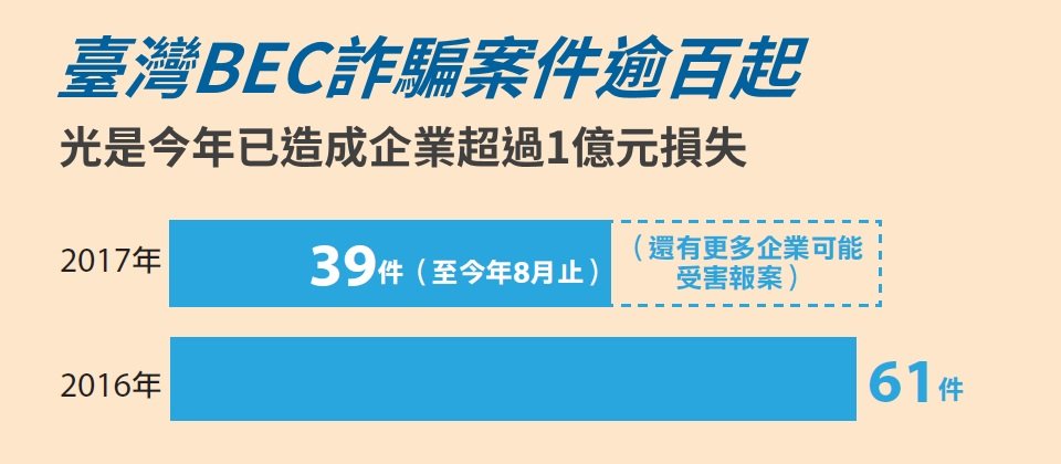 資料來源:刑事警察局165統計,iThome整理製表,2017年9月