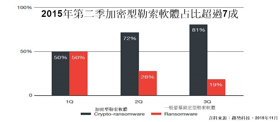 趨勢科技預測,臺灣勒索軟體光是2015年上半年感染的裝置數量,就超過13萬個;直到2015年第二季,加密型勒索軟體的占比超過7成