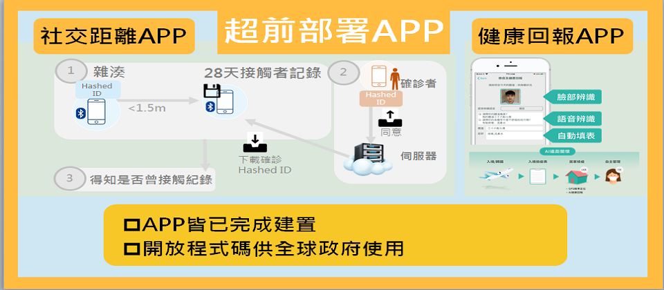 流行疫情指揮中心資訊組組長簡宏偉在記者會中,正式對外公開兩款針對防疫超前部署的App,包括:社交距離App以及健康回報App。