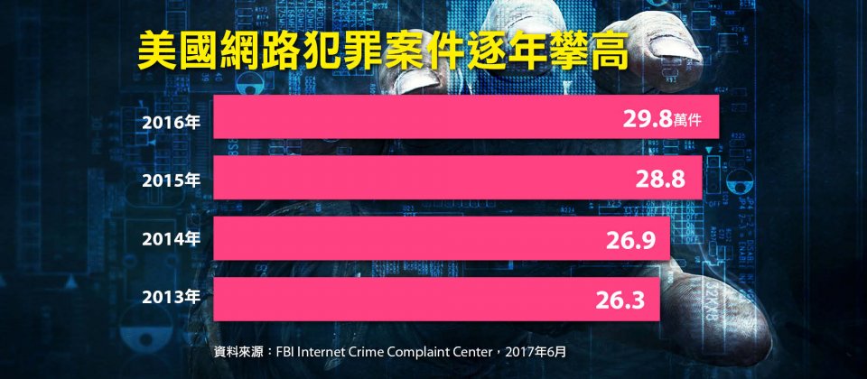 資安周報第75期 全美網路犯罪年損13億美元 變臉詐騙最多 Ithome