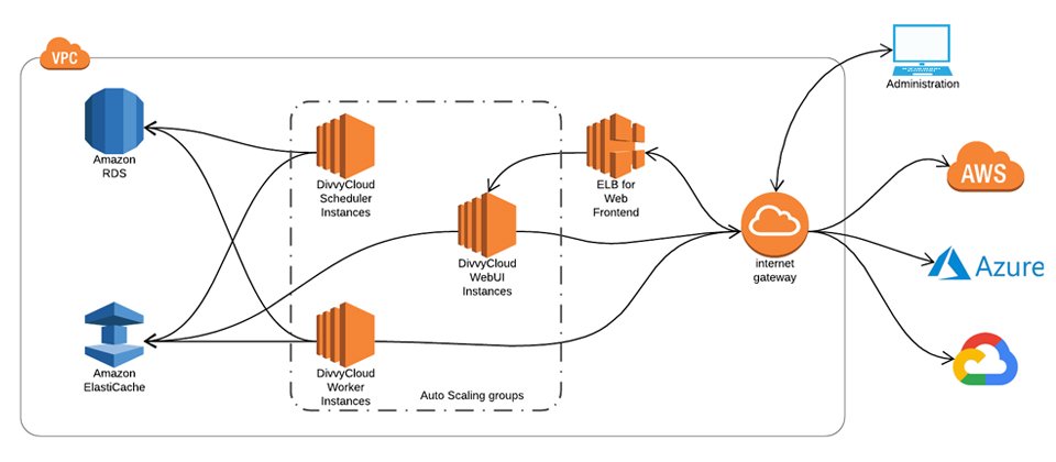 DivvyCloud服務示意圖,圖片來源:DivvyCloud (https://docs.divvycloud.com/docs/server-and-network-recommendations)