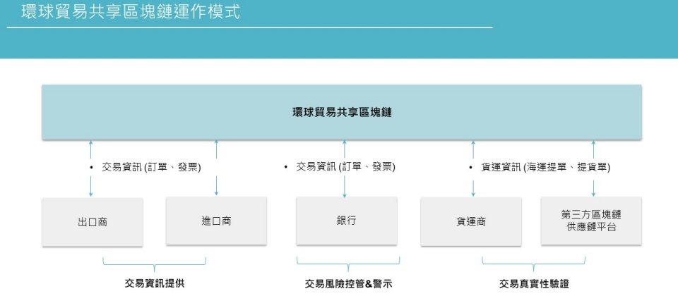 國泰金控發布「環球貿易共享區塊鏈」,找來多家銀行共組跨行聯盟,鎖定進出口貿易服務的應用,第一階段也將與長榮海運、陽明海運介接航運資料,驗證交易真實性。(圖片來源/國泰金控)