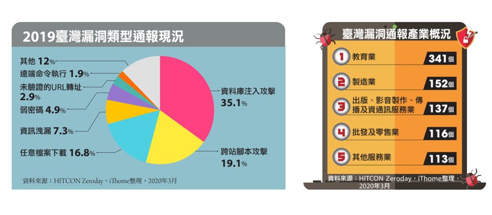 資料來源:HITCON Zeroday,iThome整理,2020年3月