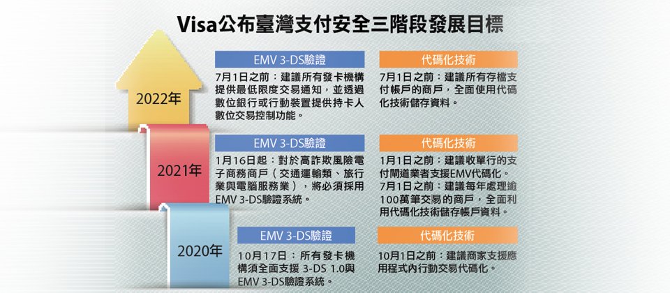 資料來源:Visa,iThome整理,2020年4月